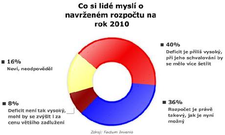 Graf - Co si lid mysl o rozpotu na rok 2010