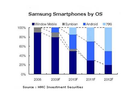 Budoucnost smartphon od Samsungu