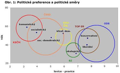 Politické preference a politické směry