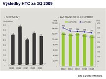 Finanční výsledky HTC