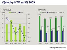 Finanční výsledky HTC