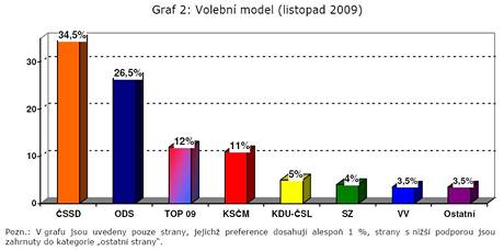 Volebn przkum CVVM. Listopad 2009.