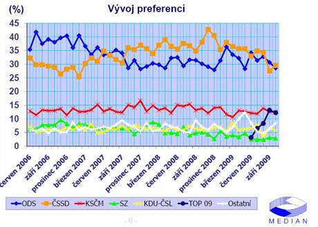 Przkum volebnch preferenc (10. 11. 2009)