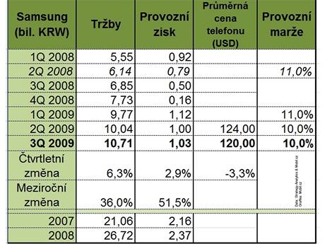 Finanční výsledky Samsung za 3Q 2009