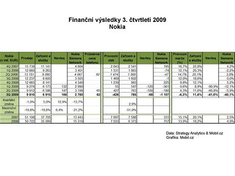 Finanční výsledky Nokie za 3Q 2009