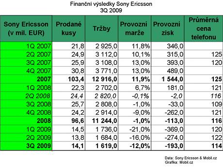Finanční výsledky Sony Ericsson za 3Q 2009