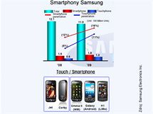 Smartphony Samsungu