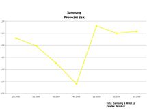 Finanční výsledky Samsungu za 3Q 2009