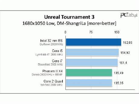 Testovn Core i9