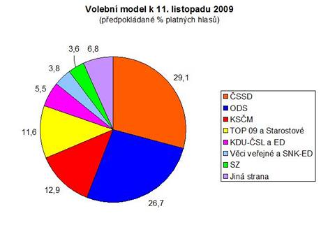 Volebn model Factum Invenio