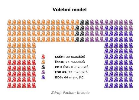 Volebn model Factum - kesla