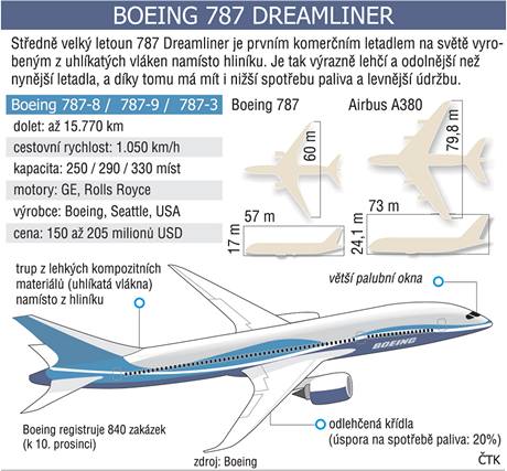 Infografika - Dreamliner