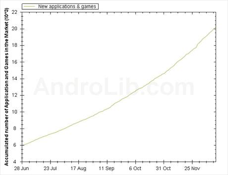 Statistiky z Android Marketu