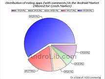 Statistiky z Android Marketu