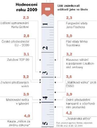Hodnocen roku 2009