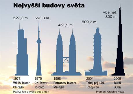 Nejvyšší budovy světa