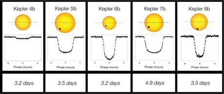 Poklesy jasu u hvzd, u nich Kepler objevil planety