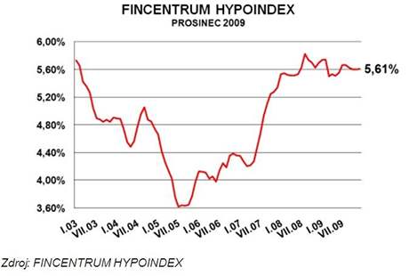 graf hypoindex prosinec 2009
