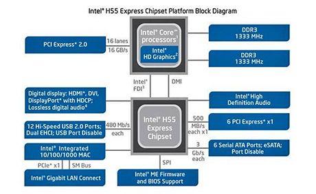 Blokov schma novch procesor i3 / i5 a chipsetu H55