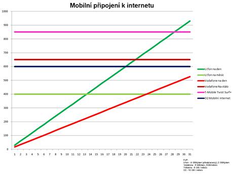 Ceny mobilního připojení k internetu