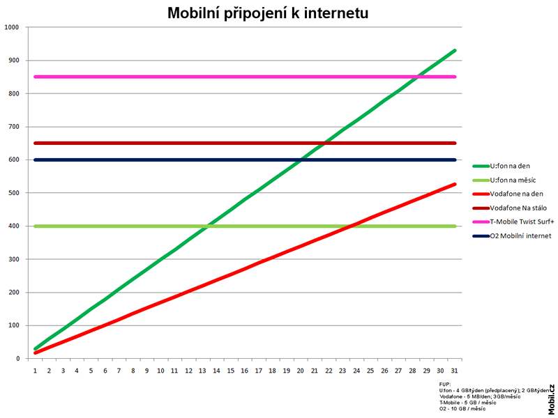 Ceny mobilního pipojení k internetu