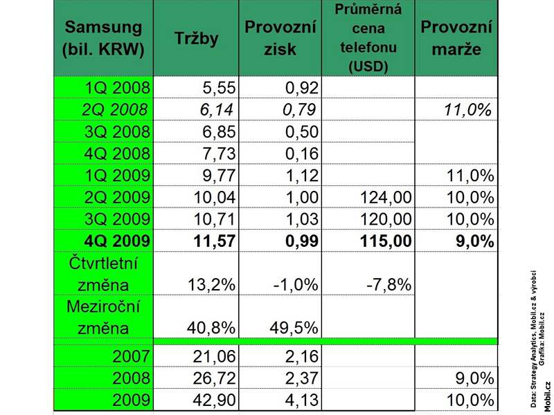 Výsledky výrobc mobilních telefon