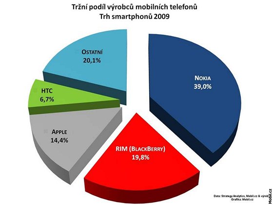 Prodej smartphon v roce 2009