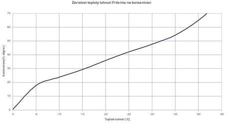 Zvislost teploty tuhnut Fritermu na koncentraci