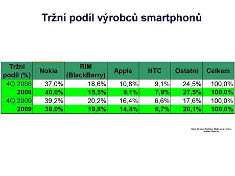 Prodej smartphon v roce 2009