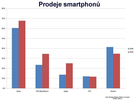 Prodej smartphon v roce 2009