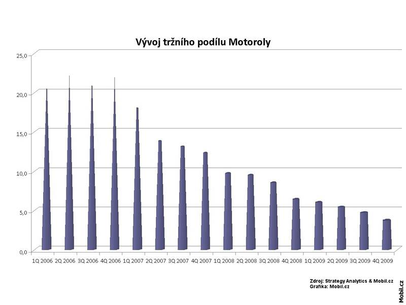 Prodeje mobilních telefon v roce 2009
