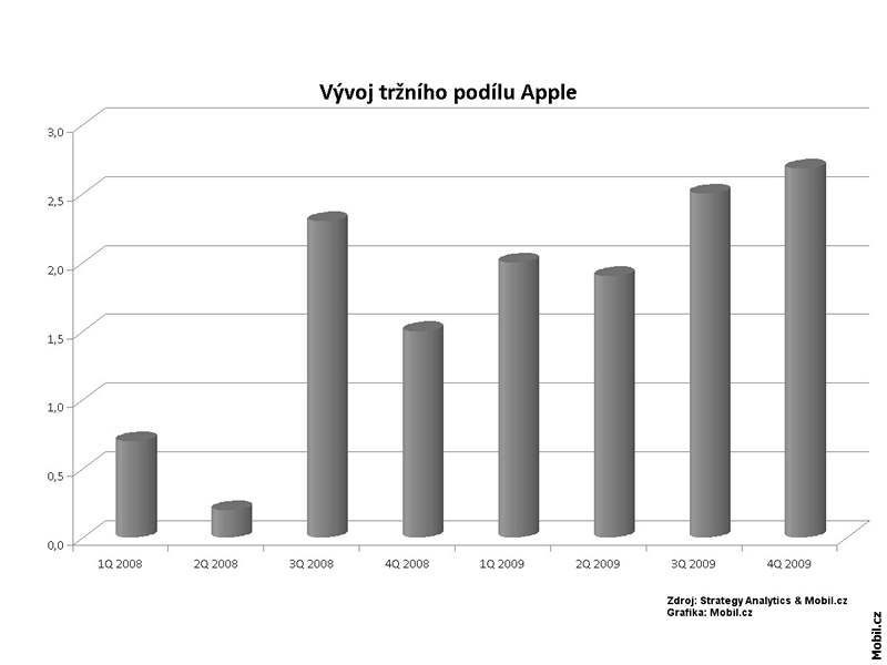 Prodeje mobilních telefon v roce 2009