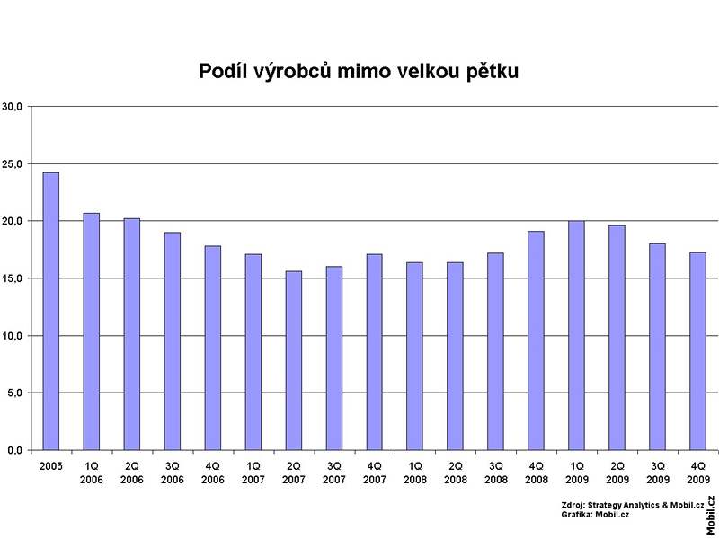 Prodeje mobilních telefon v roce 2009