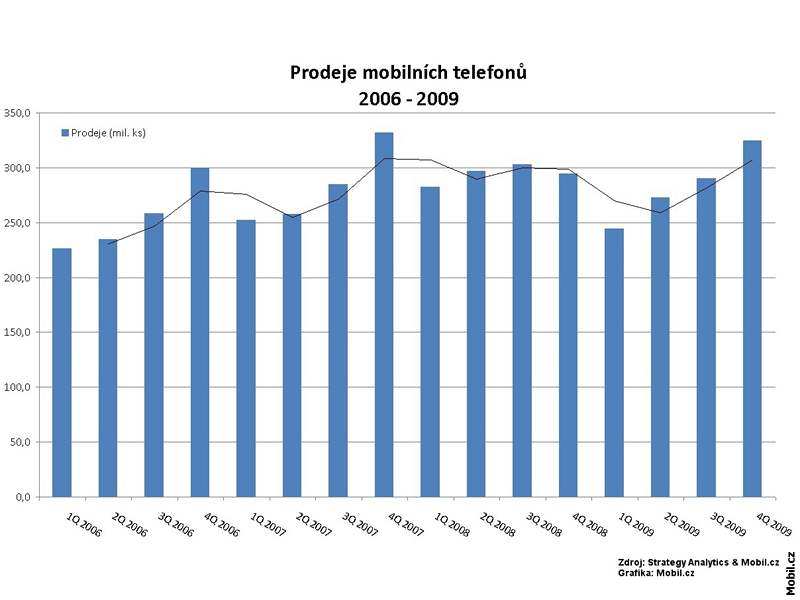 Prodeje mobilních telefon v roce 2009