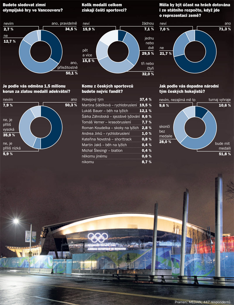 Exkluzivn przkum pro MF DNES: 62,4 % lid v, e et hokejist ve Vancouveru zskaj medaili.