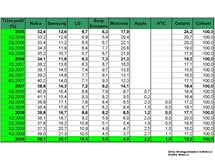Prodeje mobilnch telefon v roce 2009