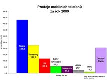 Prodeje mobilnch telefon v roce 2009