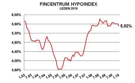 graf hypoindex leden 2010