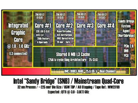 Monolitick ip Sandy Bridge