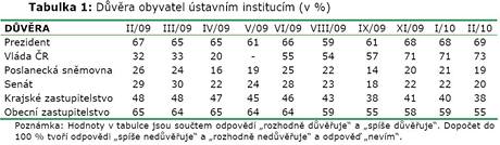 Dvra obyvatel stavnm institucm (nor 2010)