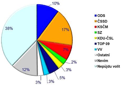 Stranick preference podle agentury Median v noru 2010