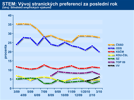 Stranick preference podle STEM v beznu 2010.