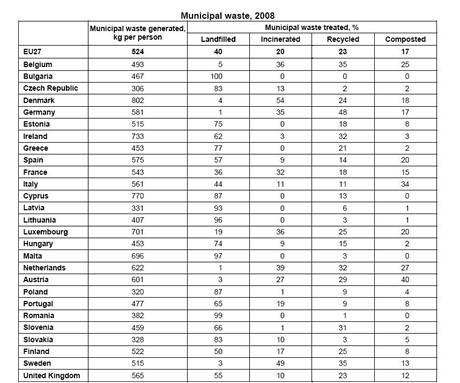 Tabulka znzorujc produkci komunlnho odpadu za rok 2008