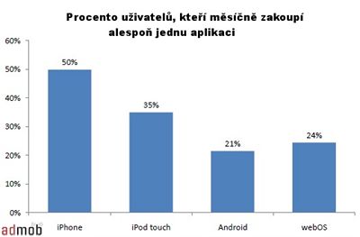 Vzkum AdMob (% uivatel koup alespo jednu aplikaci)