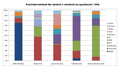 Vzkum AdMob (opertoi - USA)