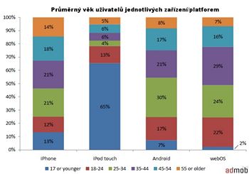 Vzkum AdMob (vk uivatel jednotlivm platforem)