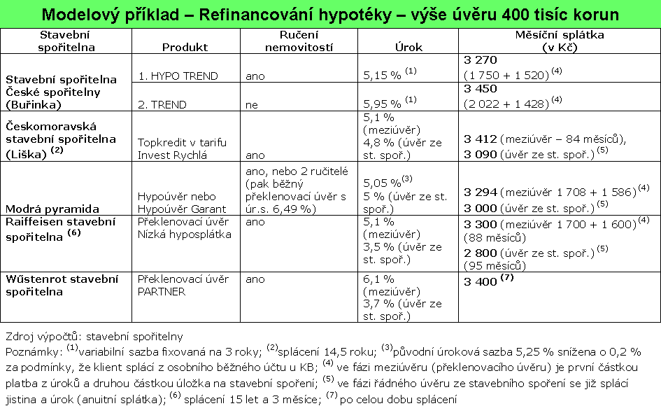 refinancovn hypotky