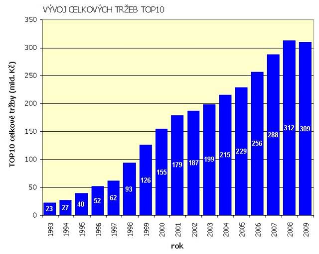 Trby deseti nejvtch obchodnk v R od roku 1993 do roku 2009.