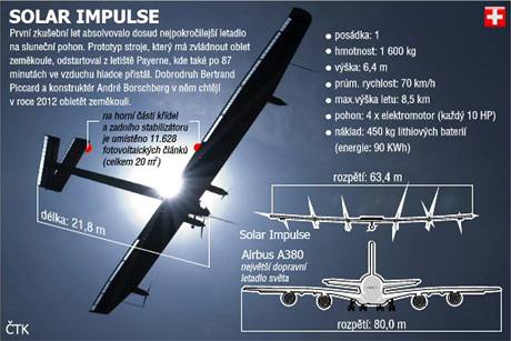 Solrn letadlo Solar Impulse