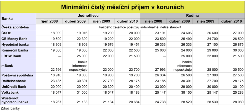 Hypotky - minimln msn pjem